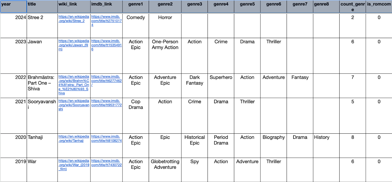 A snippet of the story's early dataset featuring 6 films that carried 2 to 8 genre tags. One notable example is Tanhaji from 2020, which is tagged Action Epic, Epic, Historical Epic, Period Drama, Action, Biography, Drama, and History.