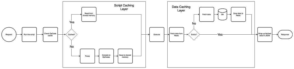 Reduce API loading time: Never forget to Cache!