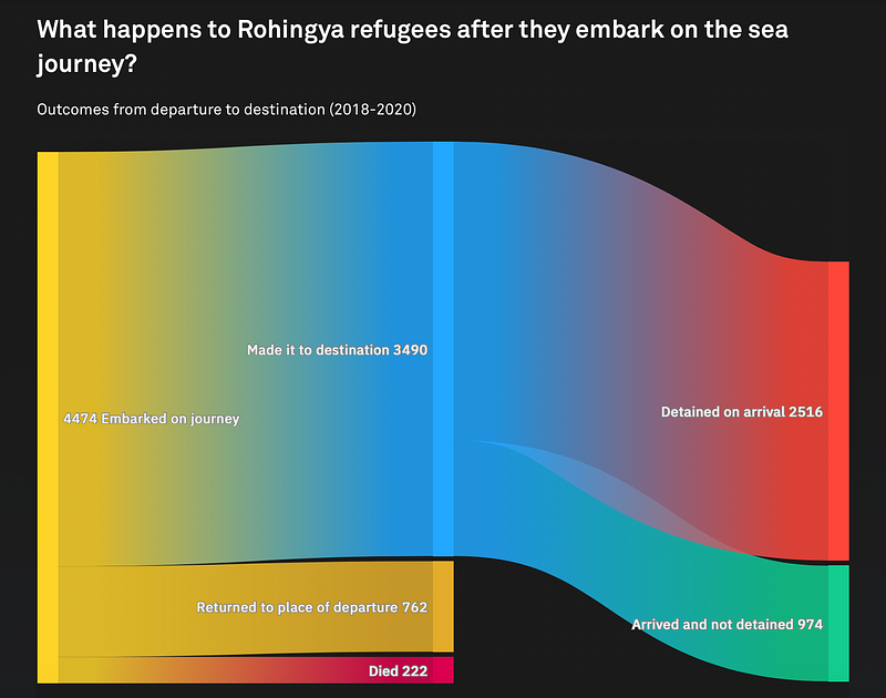 Transitioning from journalism to data storytelling: Telling human-centric stories