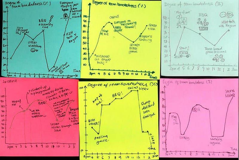 Visualising a team bonding retreat